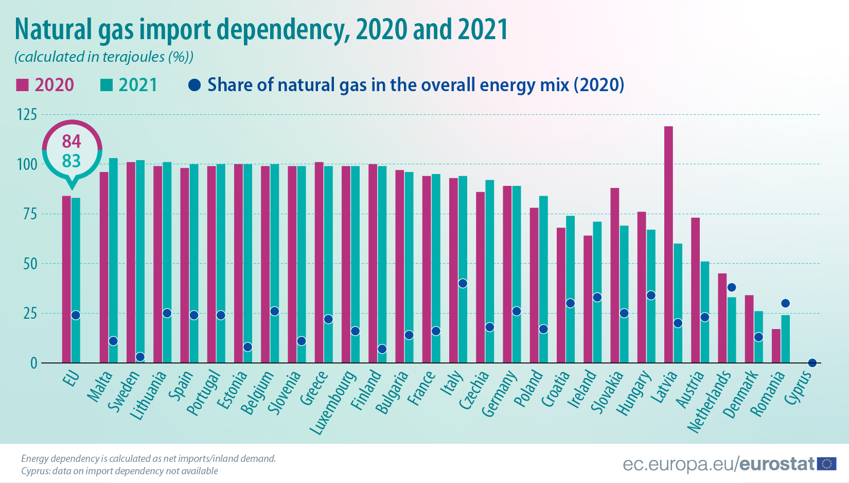Dependența europeană de importurile de gaz natural