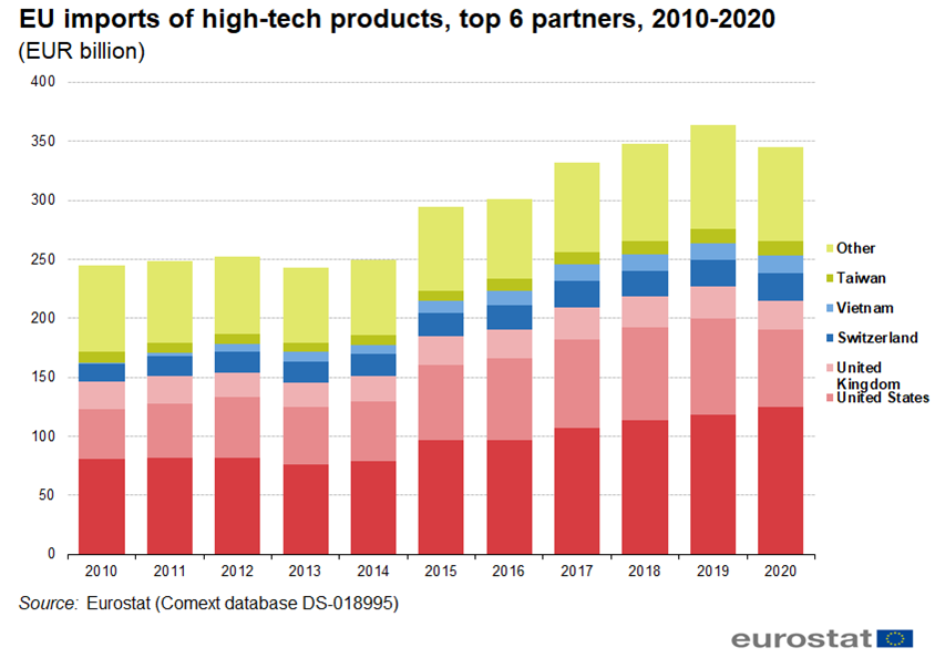 Importurile europene de tehnologie high-tech în ultimii 10 ani