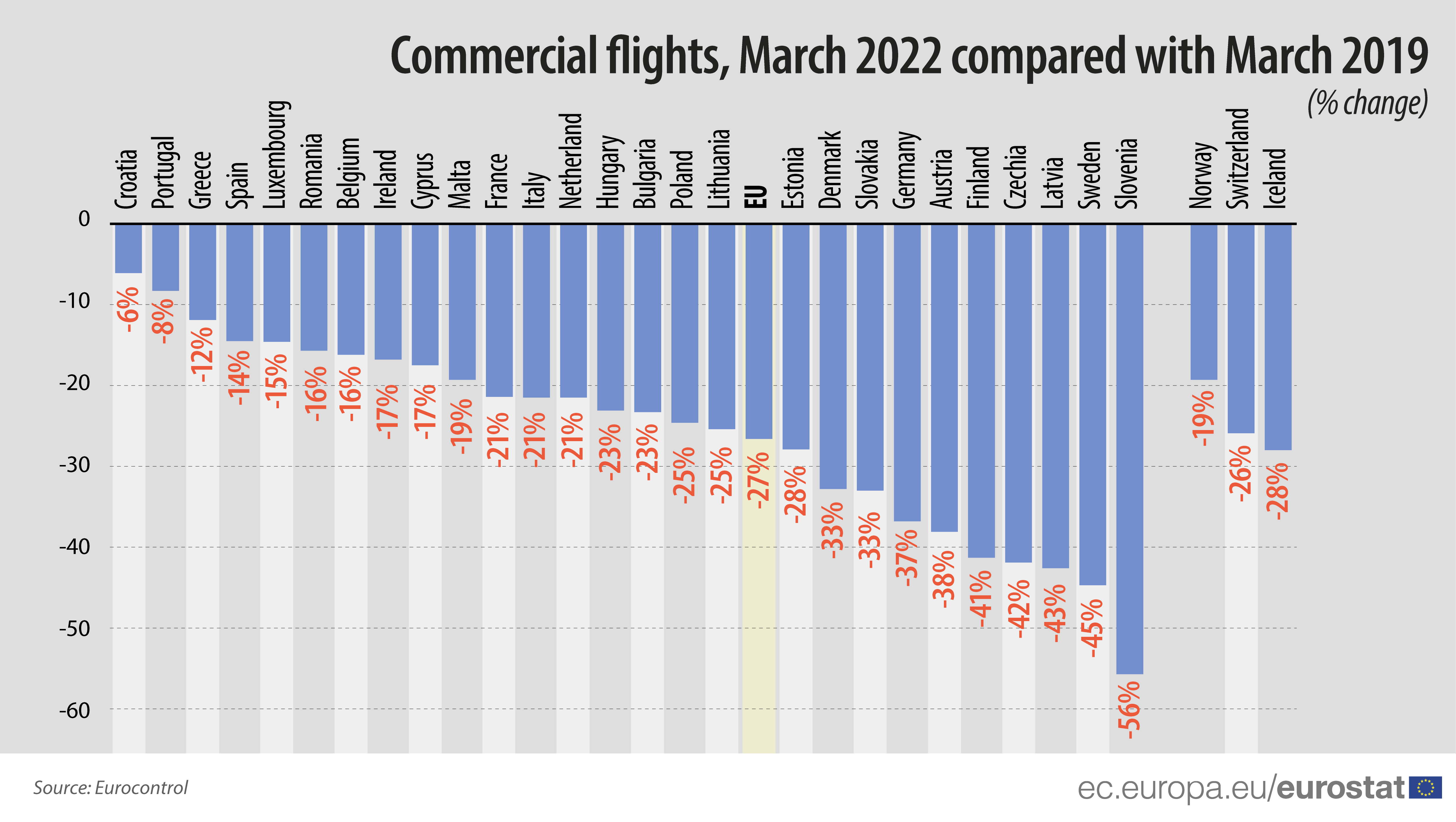 Zborurile comerciale din UE, martie 2022 comparat cu martie 2019, sursă foto Eurostat
