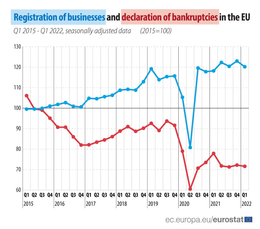 Companii care au dat faliment (roșu) și companii nou înființate (albastru) în Europa, sursă foto Eurostat
