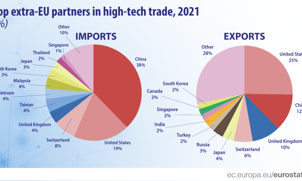 Statistica zilei: Exporturile de produse high-tech din Europa au crescut cu doar 5% anual în ultimii 10 ani