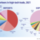 Comerțul și produsele high-tech, sursă foto Eurostat