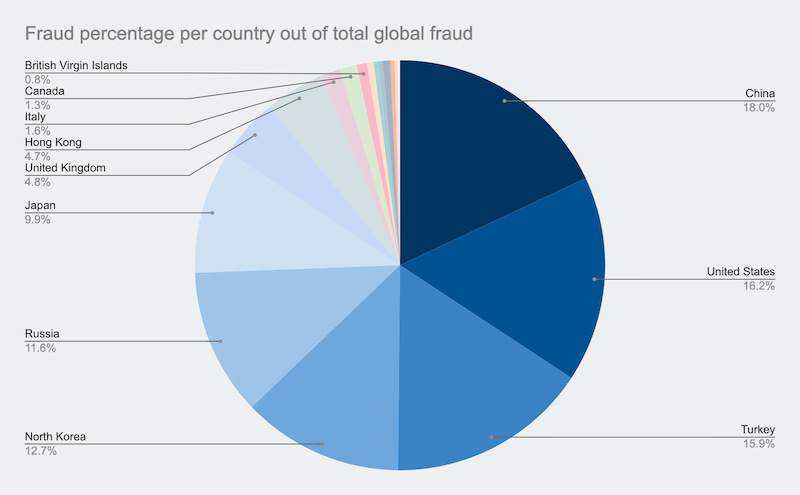 Pe unde se spală banii din furturile de criptomonede