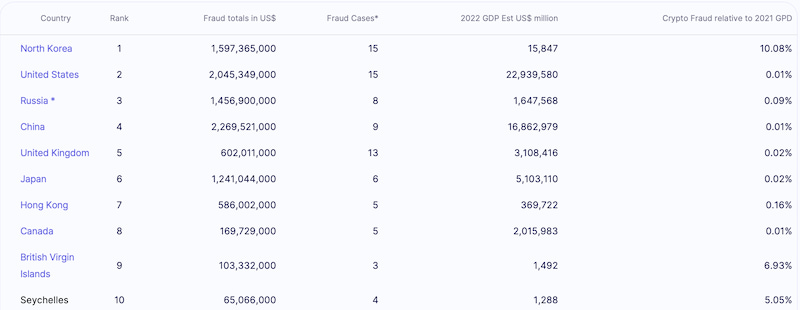 Top 10 țări când vine vorba de criminalități în lumea criptomonedelor, sursă foto Coinclub