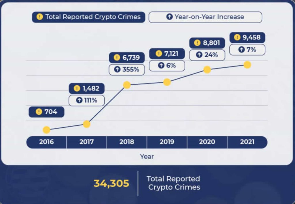 Evoluția crimelor de pe piața crimptomonedelor din Marea Britanie, sursă Crypto Head