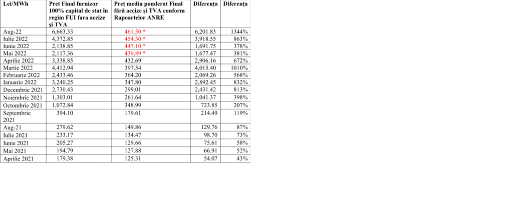 Diferența între prețul final furnizor 100% capital de stat în regim FUI și pret mediu ponderat pentru toate produsele tranzactionate