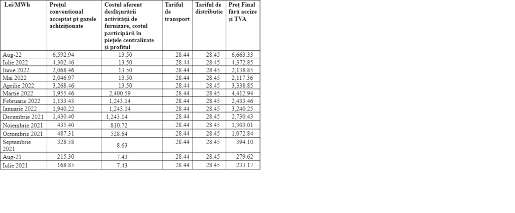 Prețurile oferite consumatorilor intrați în FUI în ultimele 18 luni