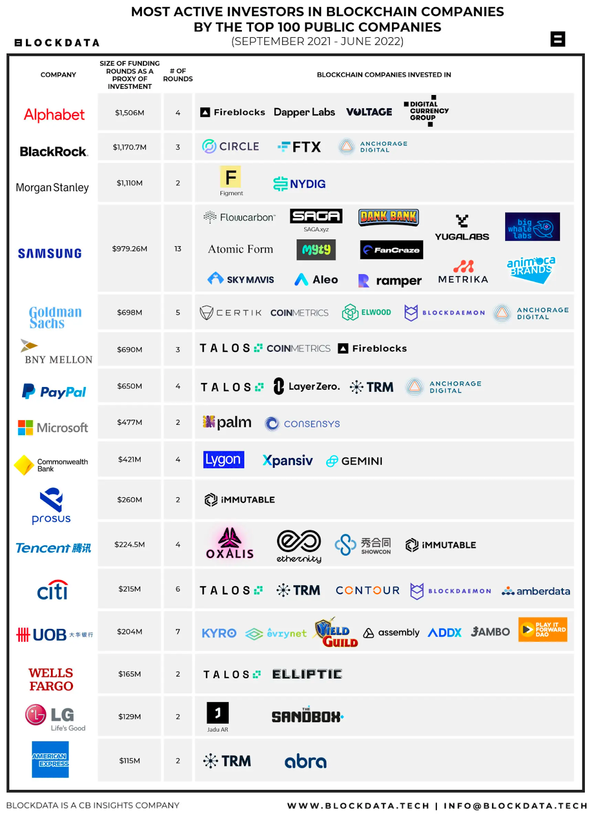 Topul firmelor private care au investit în tehnologia blockchain, sursă foto Finbold, preluare de la Blockdata
