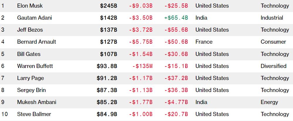 Averile celor mai bogați oameni de pe glob, în scădere, sursă foto captură de ecran Bloomberg Billionaire Index