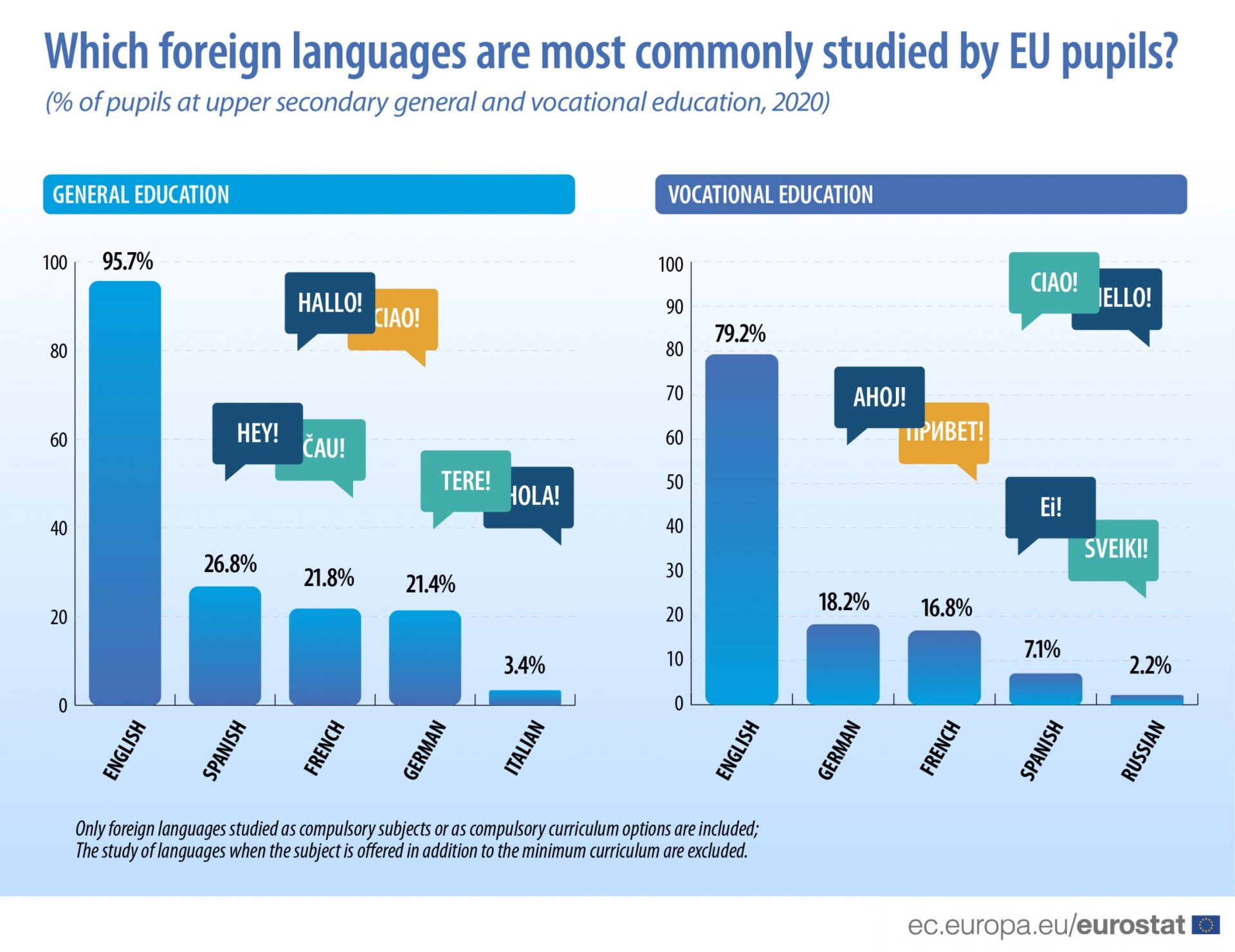 Cele mai studiate limbi străine din Europa, sursă foto Eurostat