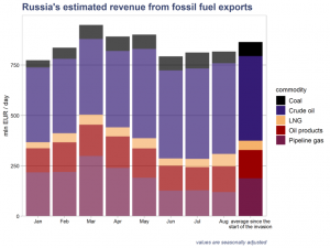 Veniturile estimate ale Rusiei din exporturile de combustibili fosili începând cu ianuarie 2022 sursa foto energyandcleanair.org