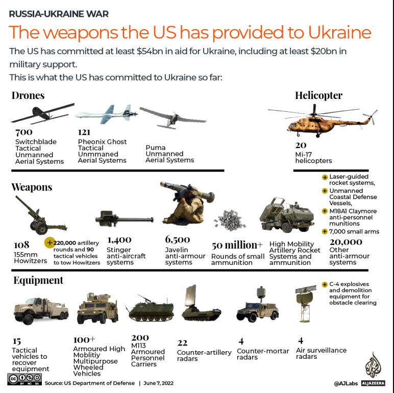 Ajutoarele militare pe care Statele Unite ale Americii le-a acordat Ucrainei, sursă foto Al Jazeera