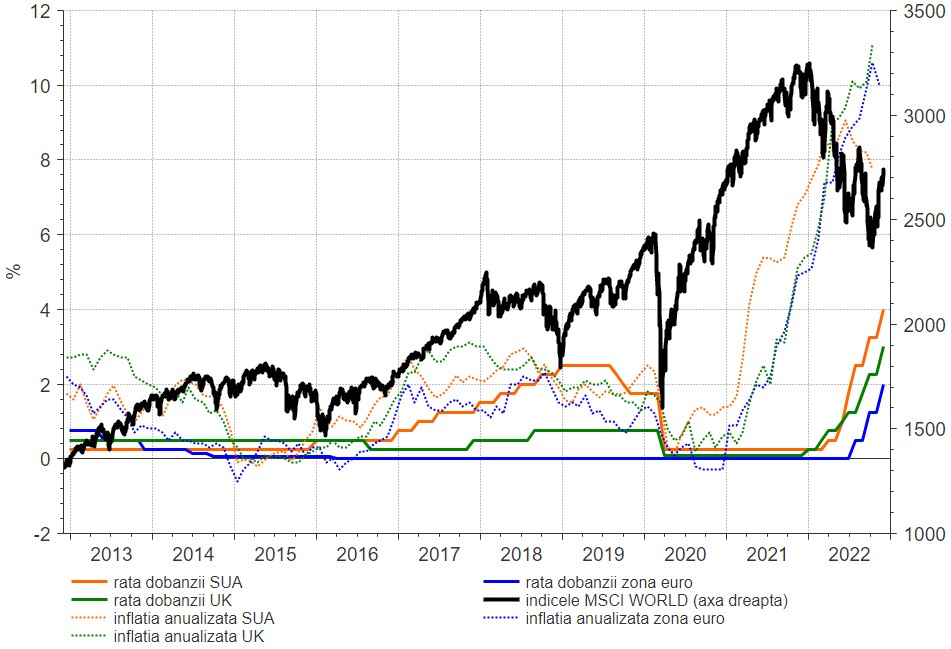  Evoluții ale ratelor dobânzii de referință, inflației și piețelor de acțiuni Sursa foto: Refinitiv Datastream