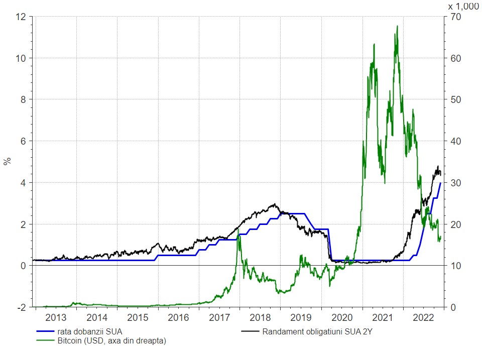 Randamentele obligațiunilor SUA (2 ani) și prețul Bitcoin, sursa foto: Refinitiv Datastream