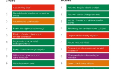 Riscurile Globale în 2023