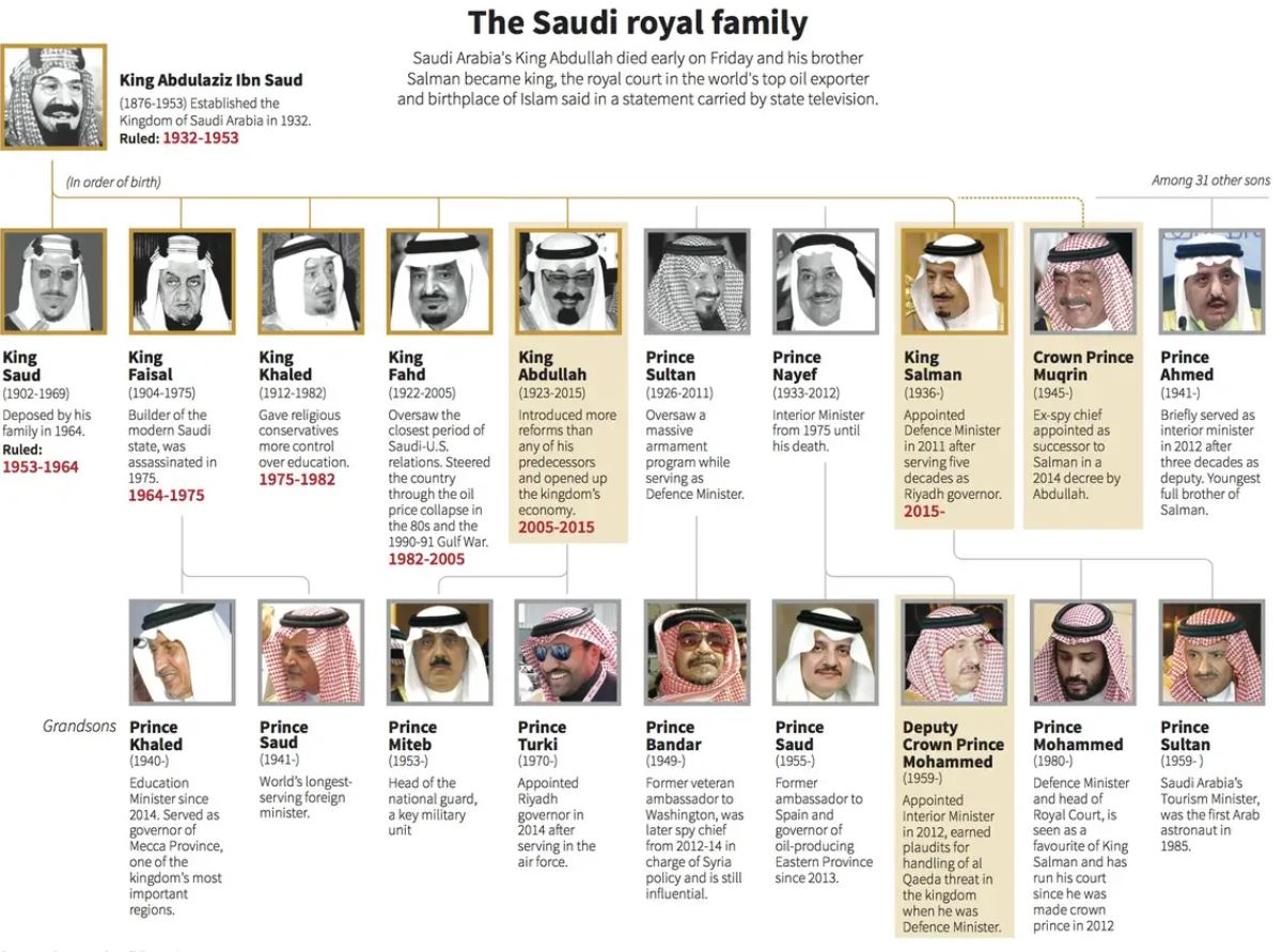 Arborele familiei regale din Arabia Saudită, sursă foto Reuters