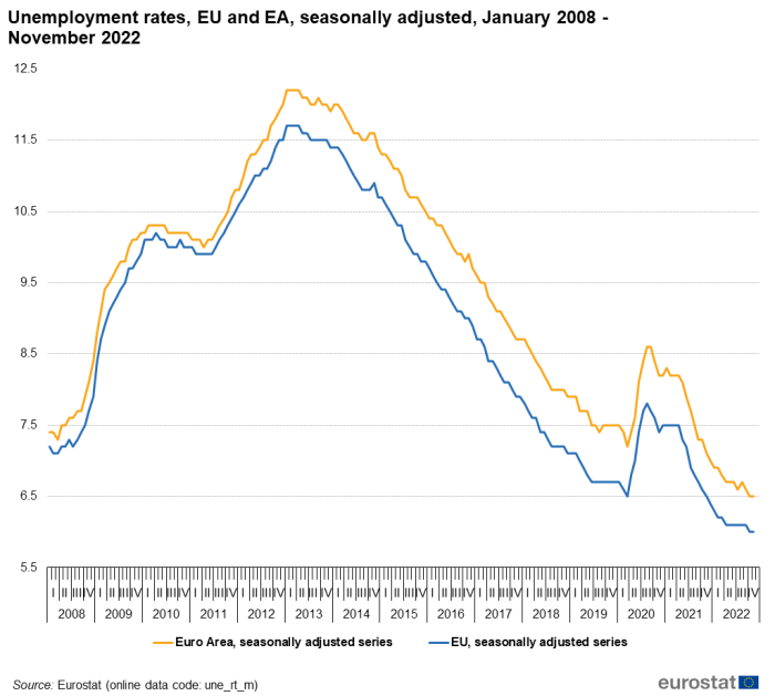 Șomaj, Sursă: Eurostat