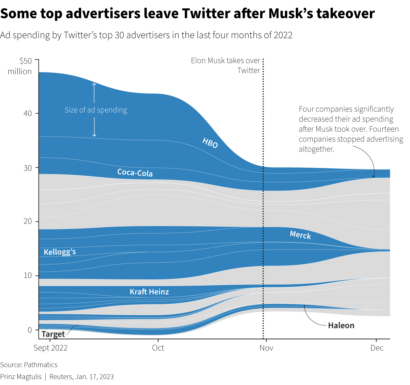 Cheltuielile pentru publicitate făcute de marile companii de pe twitter în ultimele patru luni din 2022, după ce Musk a preluat conducerea platformei, sursă foto Reuters