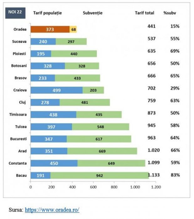 Tarifele la energia electrică