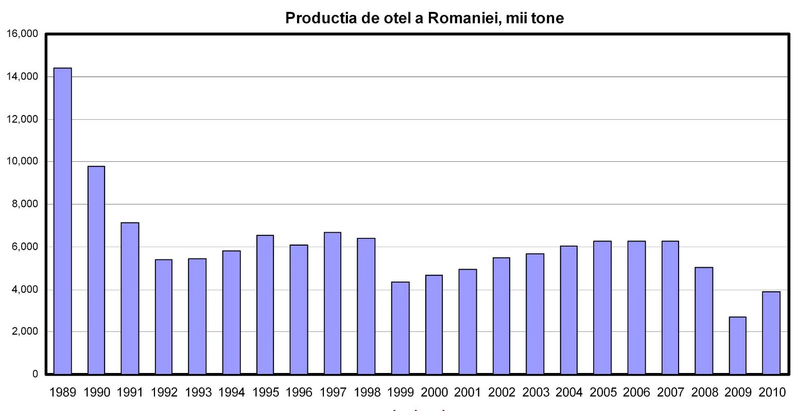 Evoluția producției de oțel din România anii 1989 - 2010, sursă foto businessday.ro 