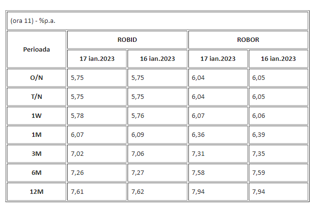 Indicele ROBOR de marți, 17 ianuarie