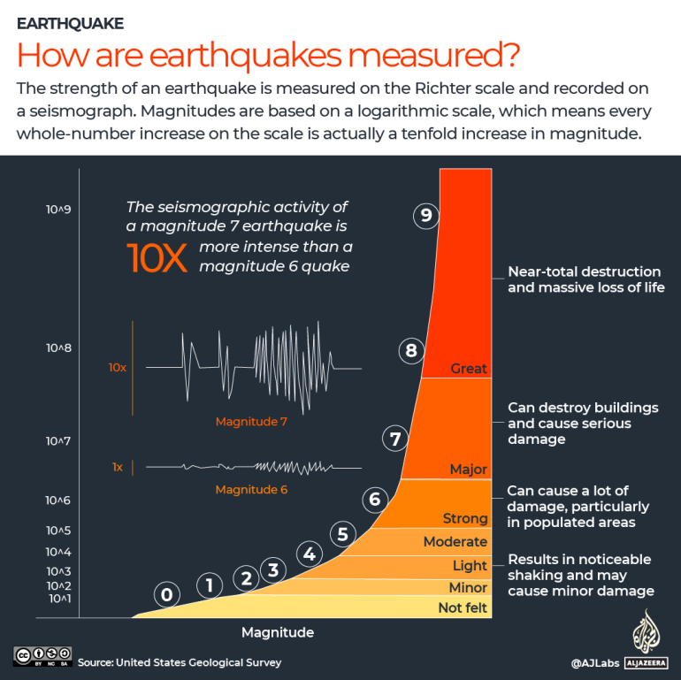 Infografic: Cum se măsoară magnitudinea cutremurelor