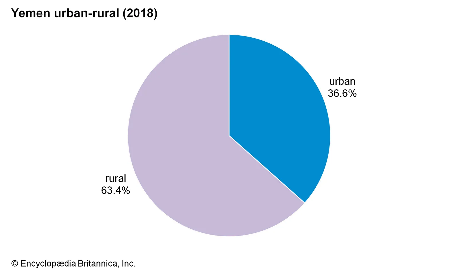 Împărțirea populației Yemenului în funcție de mediul în care locuiesc cetățenii (sursă foto: britannica.com)