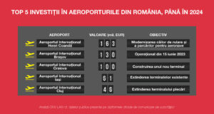 Investiții de aproape 1miliard de euro. Modernizarea principalele aeroporturi din România