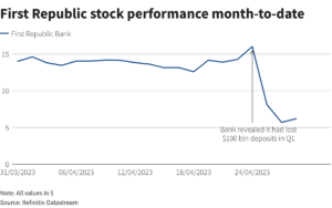 Performanța acțiunilor First Republic Bank până în prezent, Sursa foto Reuters