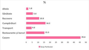 Ponderea grupelor de cheltuieli în totalul cheltuielilor pentru călătorii de afacerişi în totalul cheltuielilor pentru călătorii în scop particular, pentru trimestrul I 2023