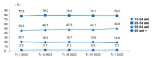 Evoluţia ratei de ocupare a populaţiei de 15 ani şi peste, pe grupe de vârstă