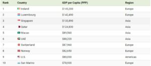 Primele 10 tări in funcție de PIB pe cap de locuitor Sursa visualcapitalist.com