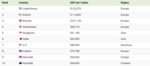 Primele 10 tări in fucntie de PIB pe cap de locuitor Sursa: visualcapitalist.com