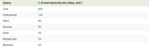 Procentul pentru fiecare tip de energie din China din totalul din 2021 Sursa visualcapitalist.com