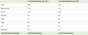 Procentul pentru fiecare ti de energie din totalul din 2021 Sursa visualcapitalist.com