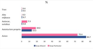 Situația sosirilor turiștilor nerezidenți în România în funcție de organizatorul călătoriei, în scop particular și scop de afaceri în trimestrul I 2023