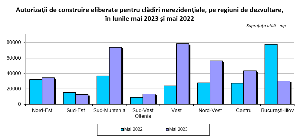 Autorizaţii de construire eliberate pentru clădiri nerezidenţiale, pe regiuni de dezvoltare,în lunile mai 2023 şi mai 2022