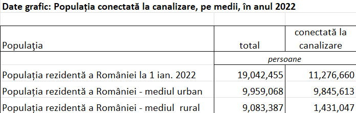 Canalizarea din mediul urban și rural (sursa foto: INSSE.ro)