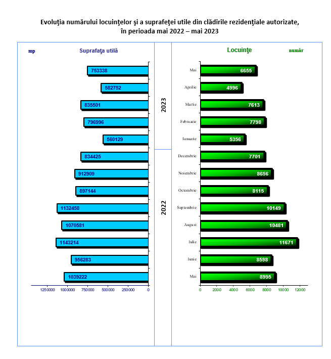 Evoluţia numărului locuinţelor şi a suprafeţei utile din clădirile rezidenţiale autorizate, în perioada mai 2022 – mai 2023