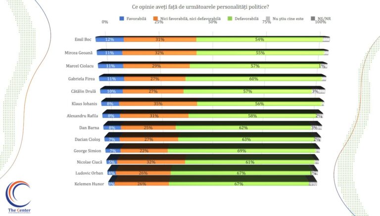 Sondaj privind personalitățile politice importante din România