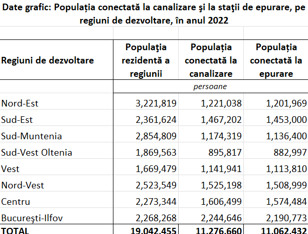 Populația României conectată la sistemul de canalizare sursă foto: INSSE.ro