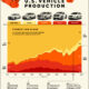 Lumea în cifre (25): Cum a evoluat producția de vehicule din SUA de-a lungul a 45 de ani