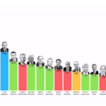 Lumea în cifre (16): Cum s-au schimbat averile miliardarilor ruși