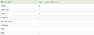 Cele mai utilizate platforme de streaming Sursa foto visualcapitalist.com