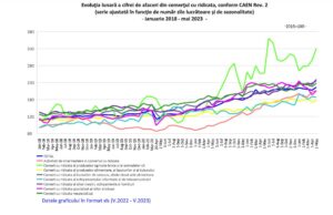 Cifra de afaceri din comertul cu ridicata Sursa foto INS
