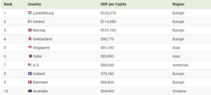 Clasamentul primelor zece țări din lume in funcție de PIB pe cap de locuitor Sursa foto visualcapitalist.com