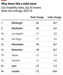 Primele 10 orașe care coboară în clasament