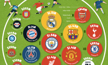 Lumea în cifre (26): Cele mai valoroase cluburi de fotbal din lume