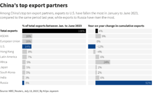 Partenerii Chinei de export Sursa foto Reuters