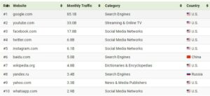 Top 10 site uri accesate din lume Sursa foto visualcapitalist.com